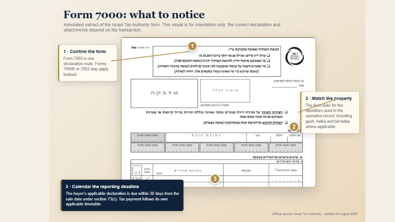 Annotated extract of Israel Tax Authority Form 7000 highlighting form selection, property identifiers, and the 30-day buyer reporting deadline.