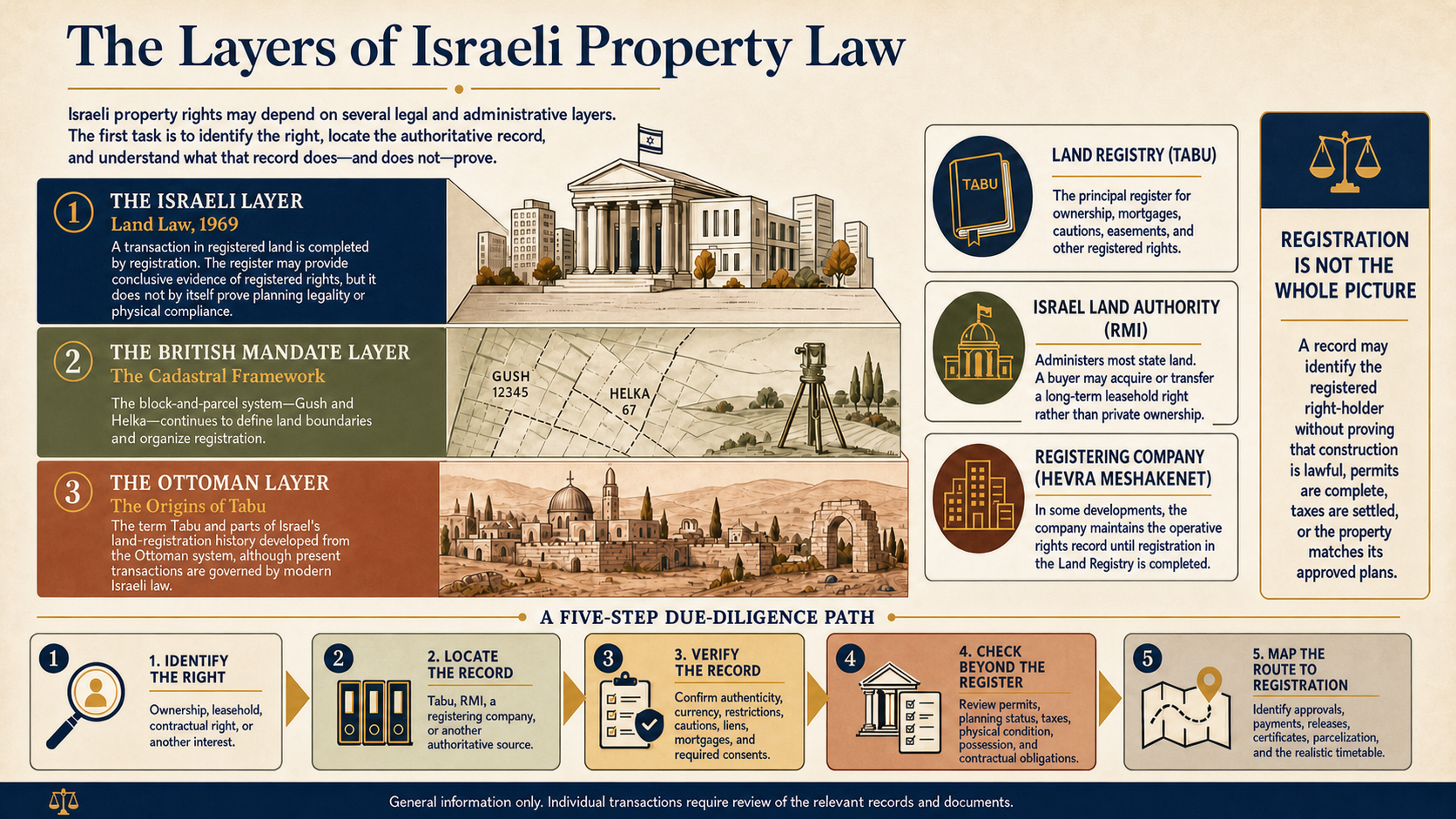 Visual overview of the Israeli, British Mandate, and Ottoman layers of Israeli property law; the Land Registry, Israel Land Authority, and registering-company record systems; and a five-step property due-diligence path.