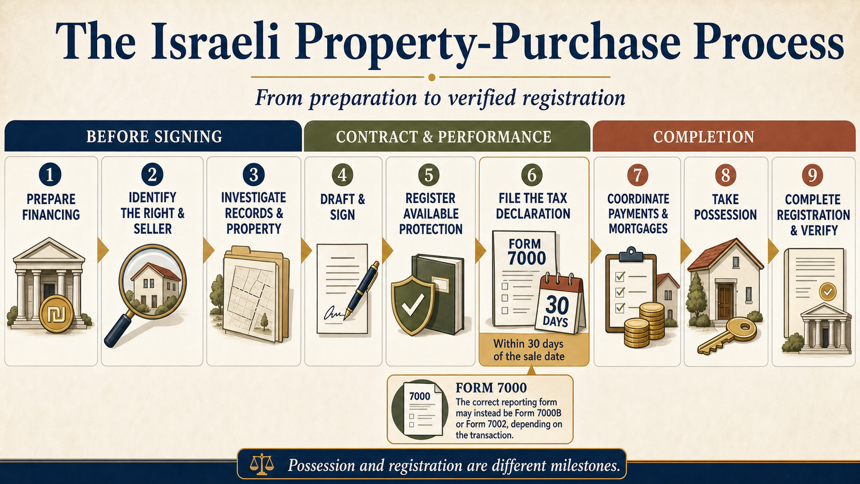 Nine-stage visual roadmap of an Israeli property purchase, from financing and source-of-funds preparation through due diligence, contract, buyer protection, Form 7000 reporting, staged payments, possession and final registration.